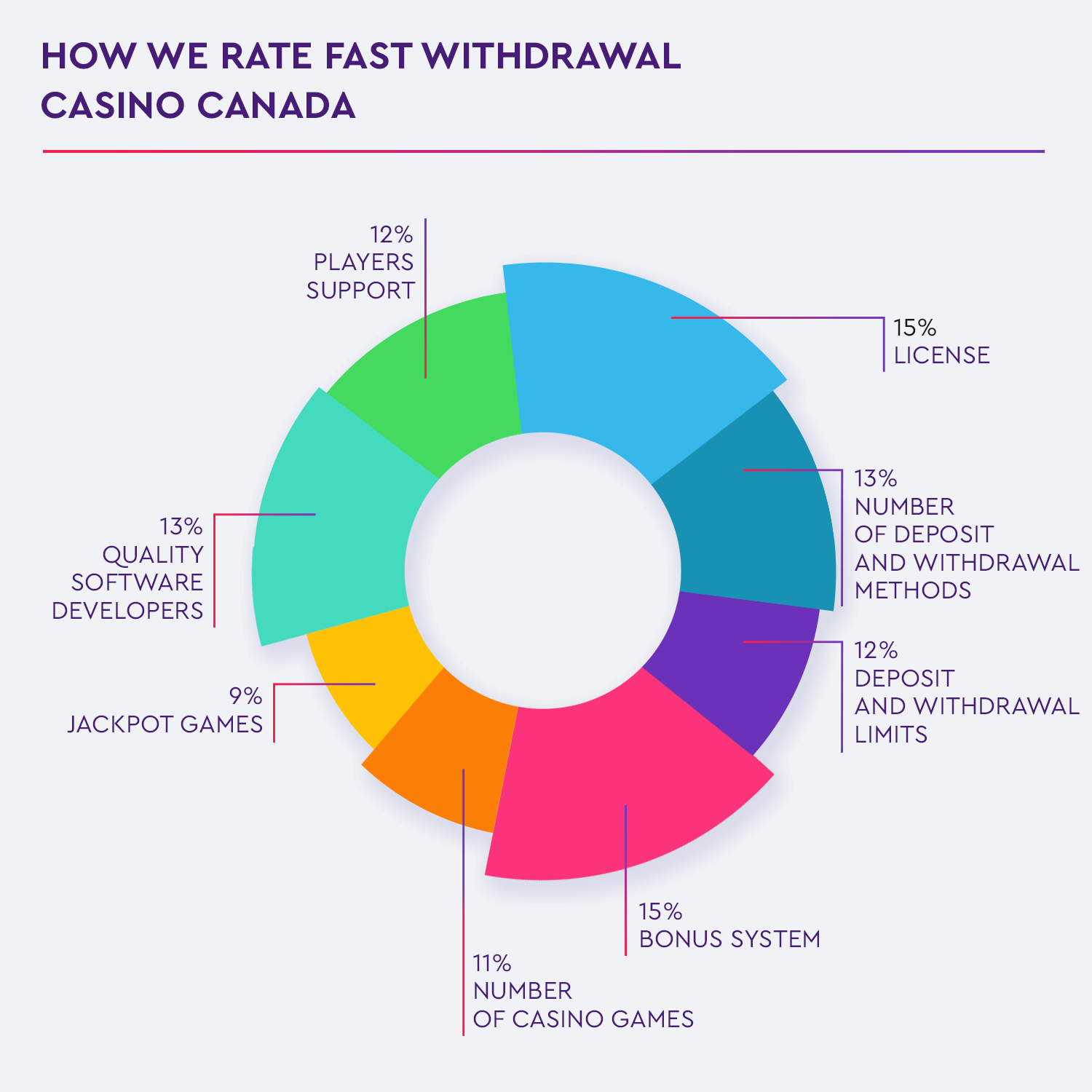 fast withdrawal casino Canada